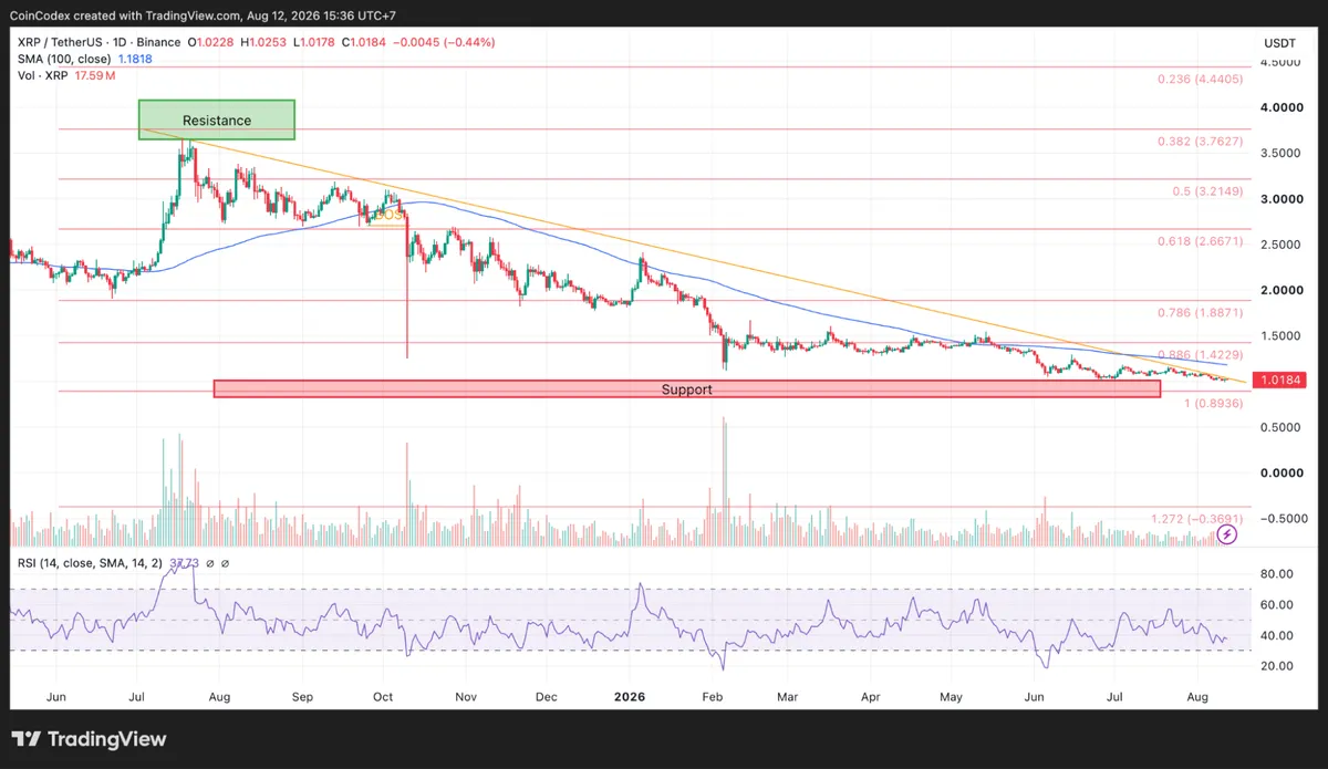 Daily XRP chart analysis