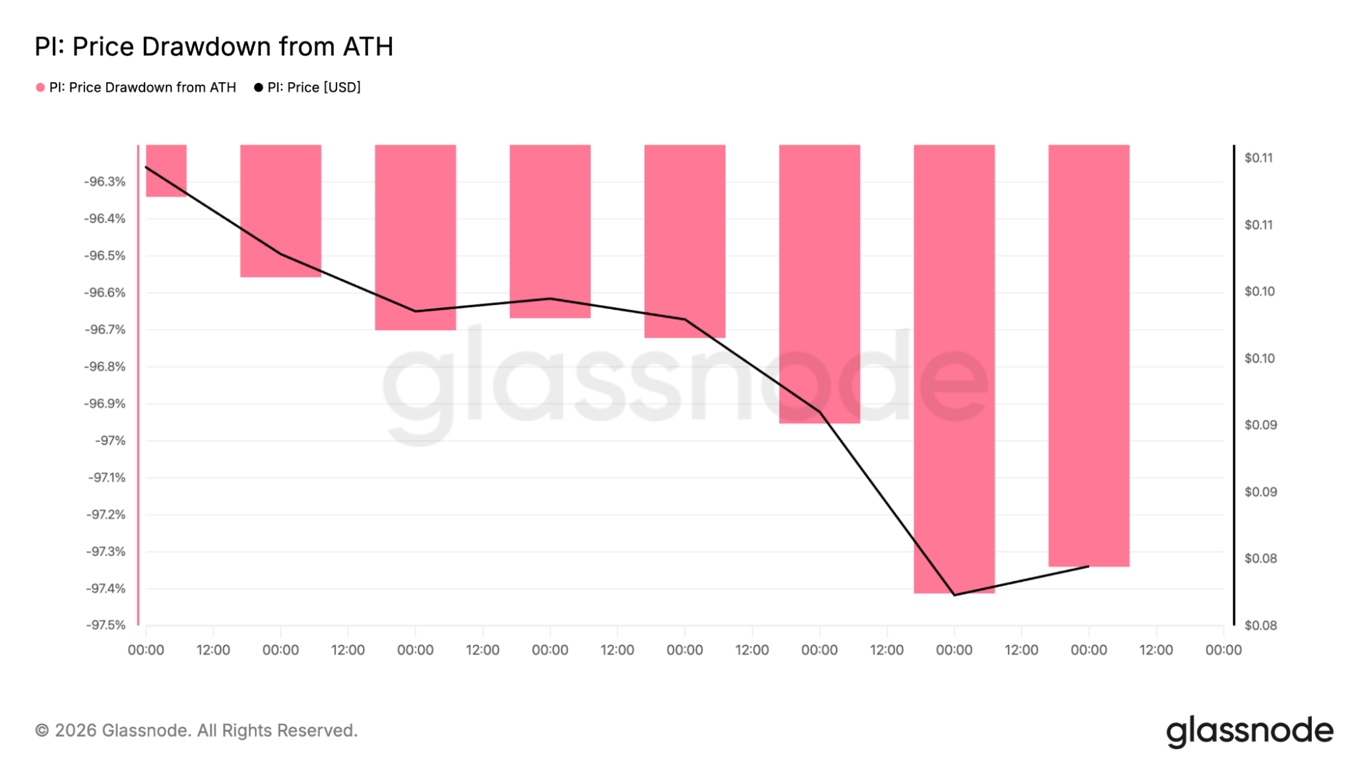 Pi Network drawdown from ATH
