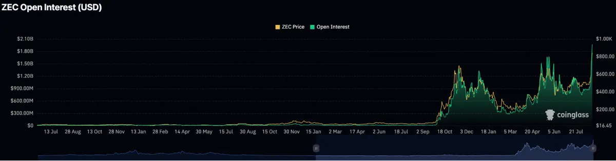 Zcash open interest