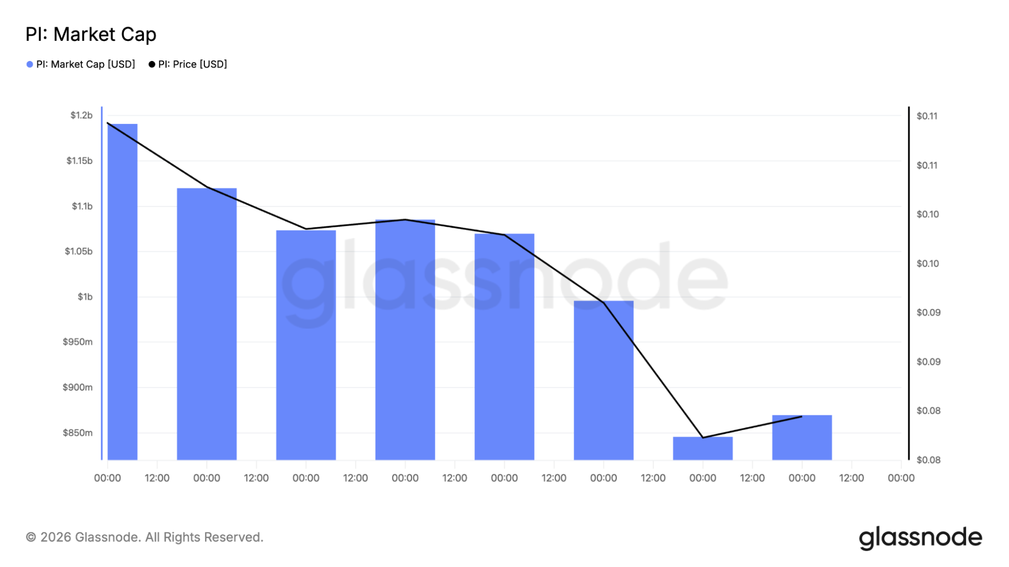 Pi Network market cap chart