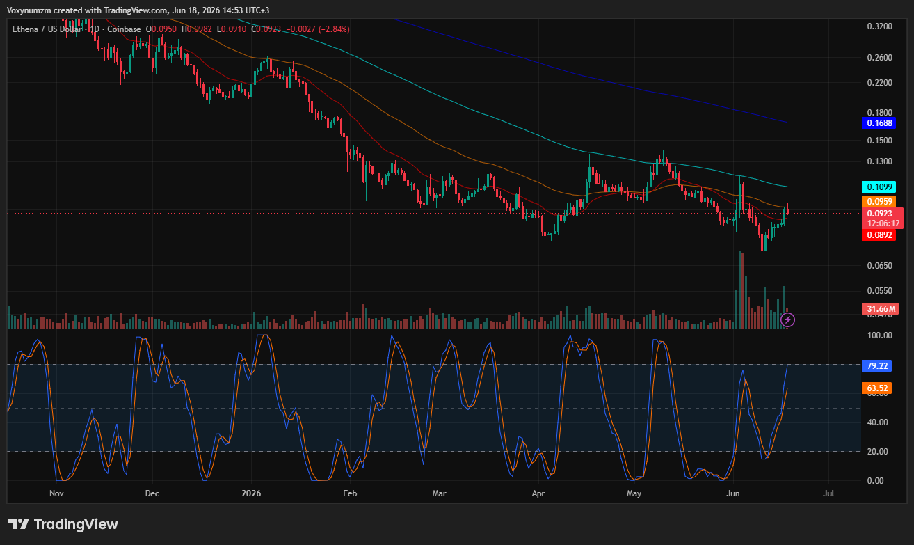 Ethena price analysis