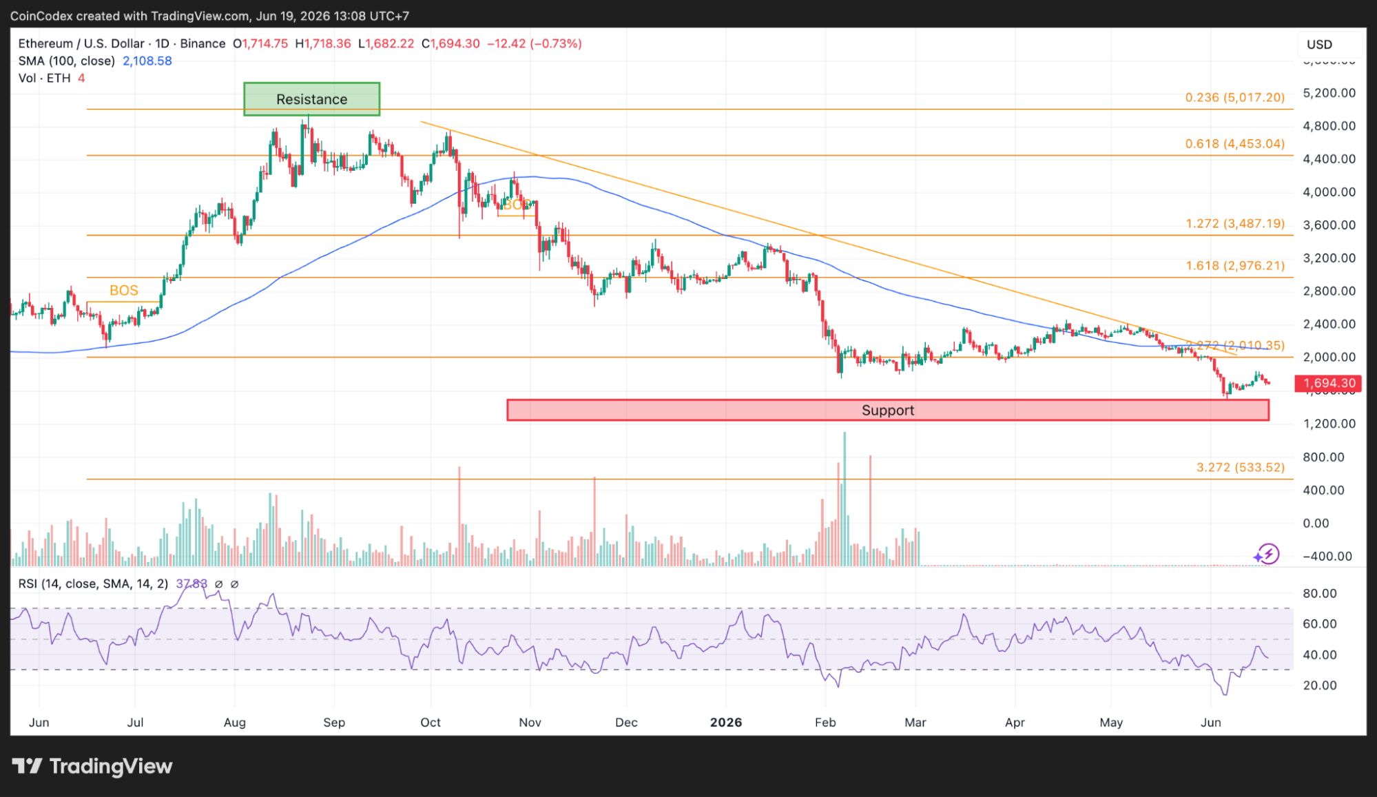 Daily ETH chart analysis
