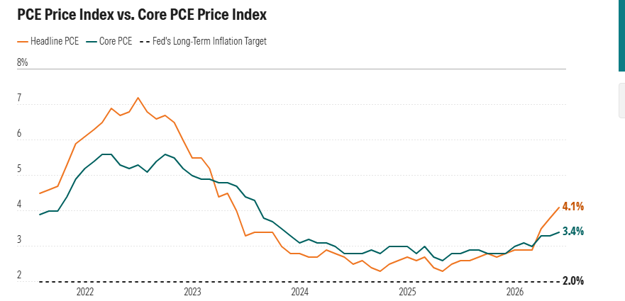 PCE Price Index vs. Core PCE Price Index