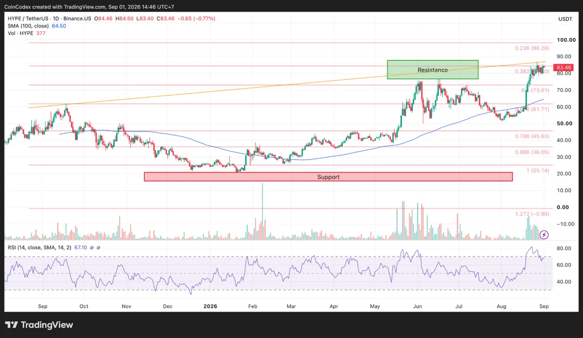 HYPE crypto daily chart analysis
