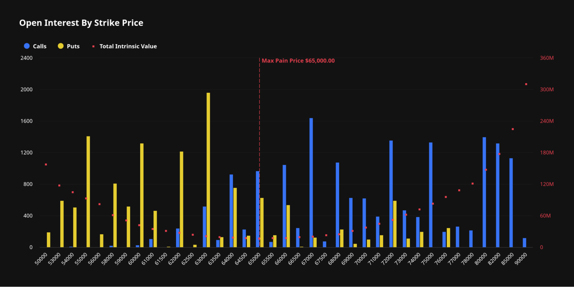 Bitcoin options open interest