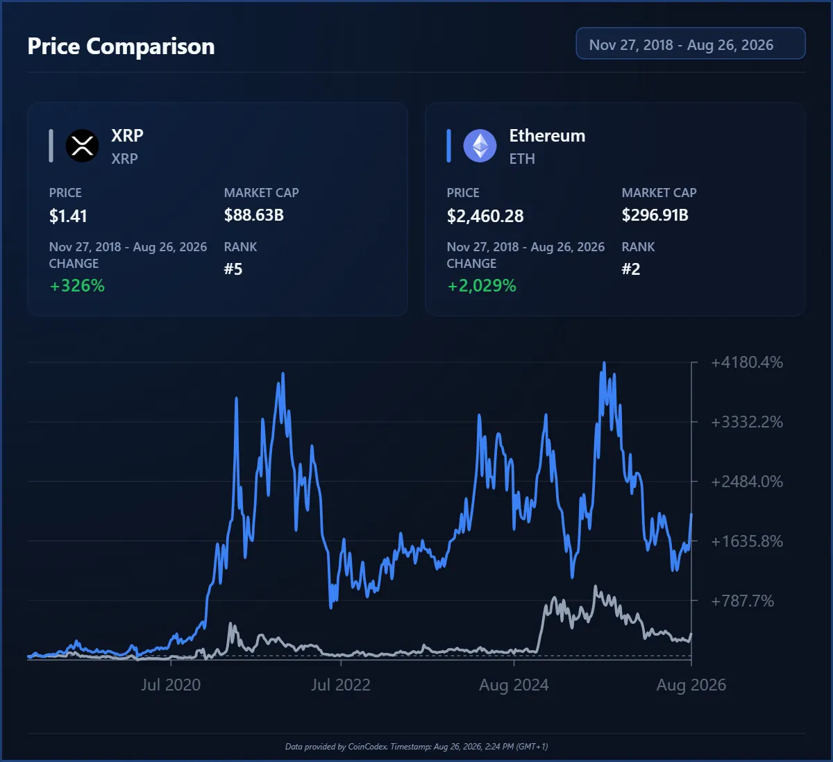 Price comparison of ETH and XRP