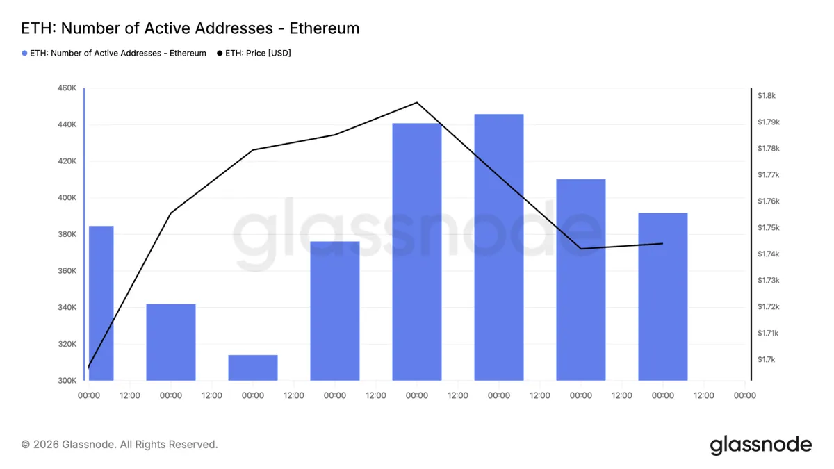 ETH active addresses chart