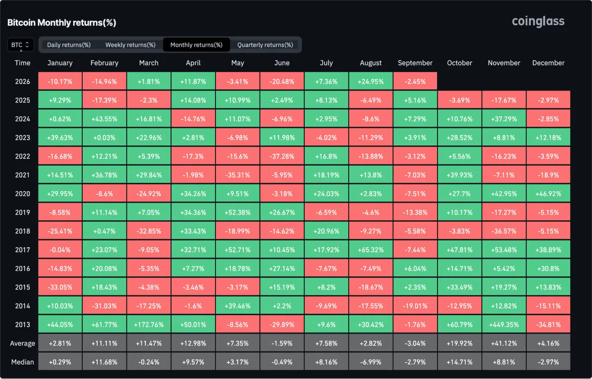 Bitcoin monthly returns