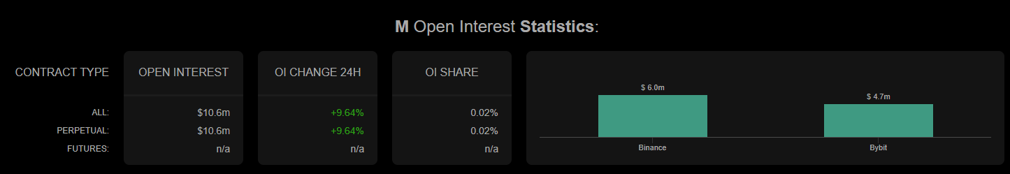 MemeCore open interest