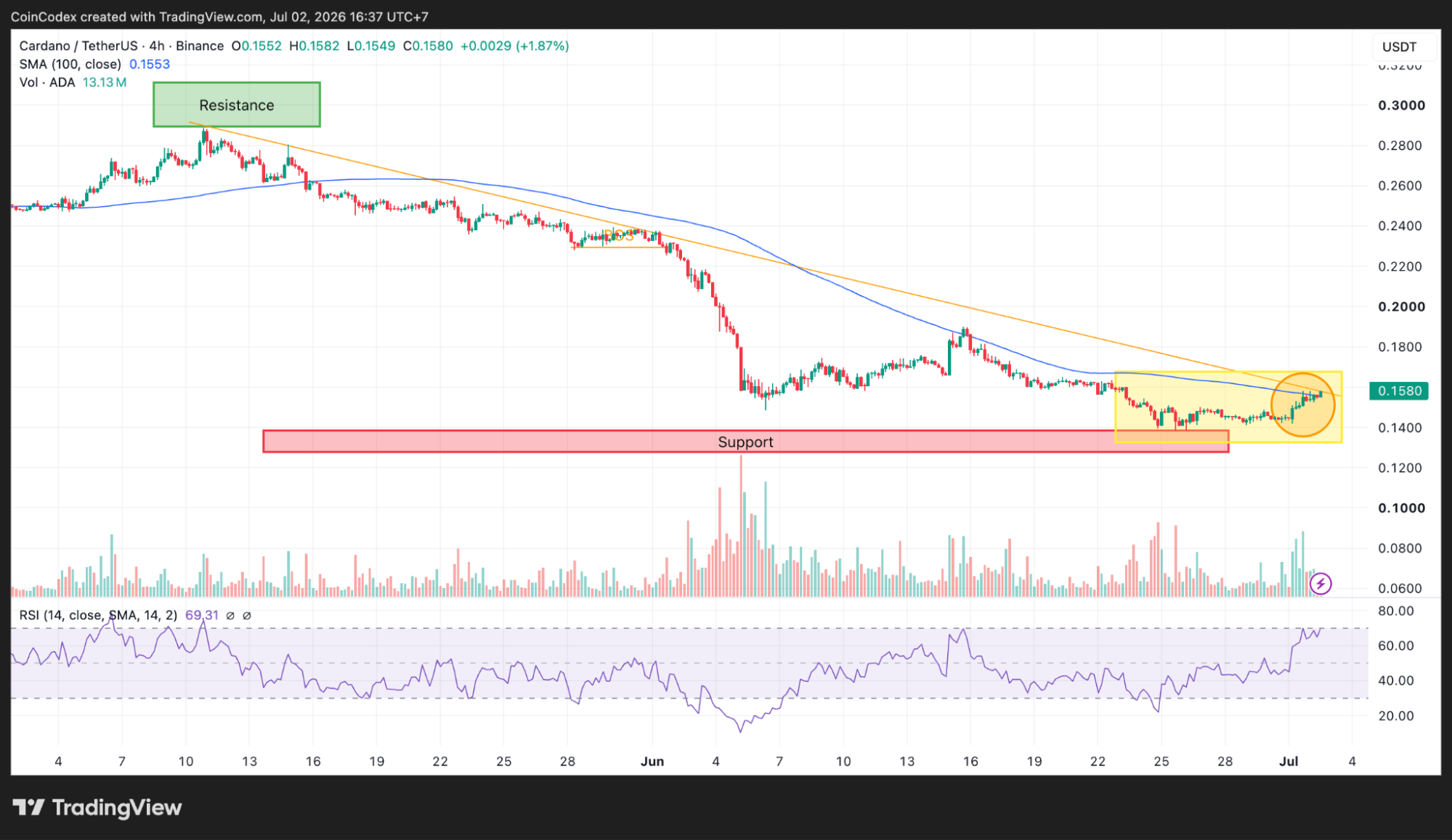 4-hour ADA chart analysis