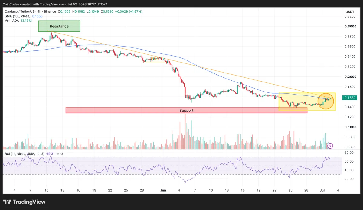 4-hour ADA chart analysis