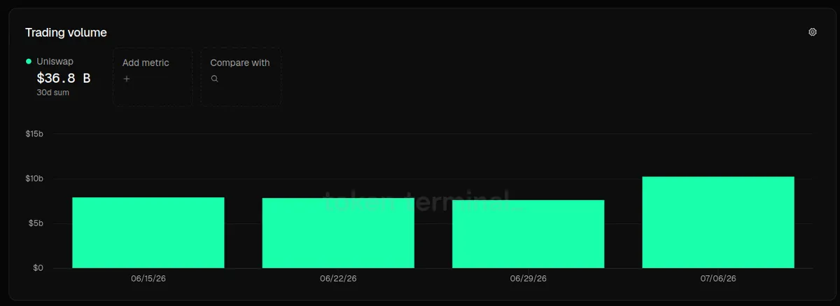 Uniswap total trading volume