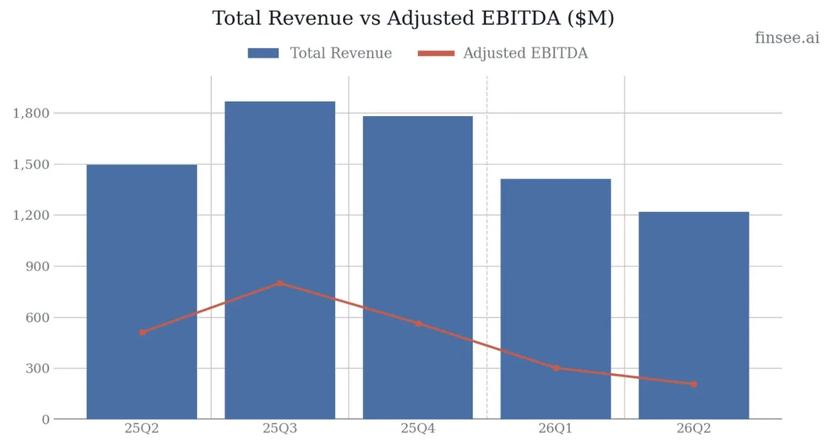 Coinbase total revenue vs adjusted EBITDA