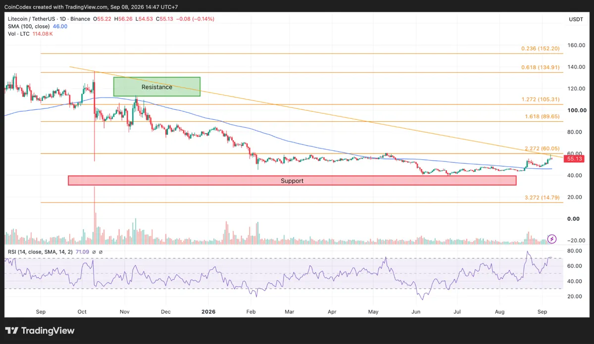 Daily LTC chart analysis