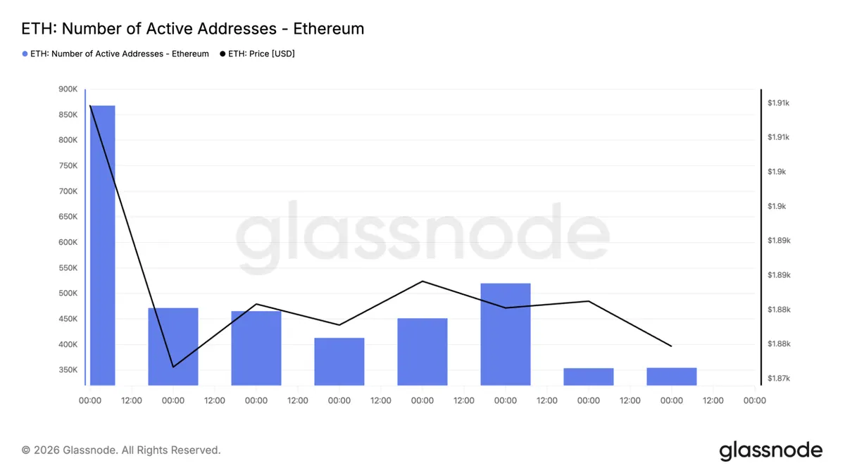 ETH active addresses chart