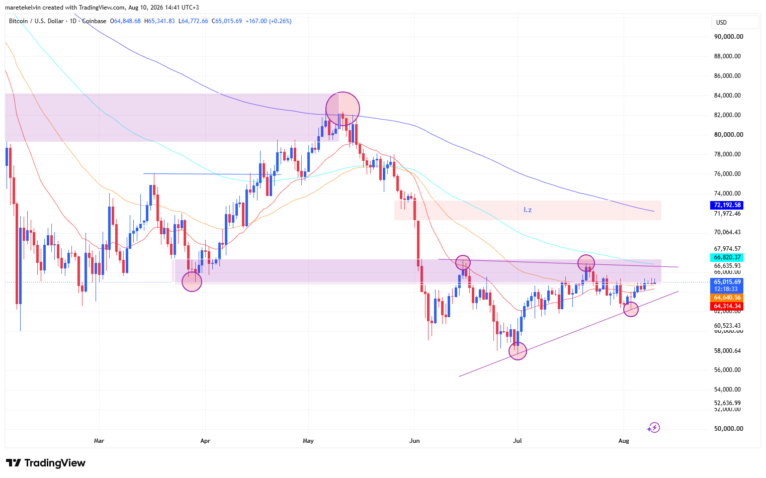 Bitcoin price analysis