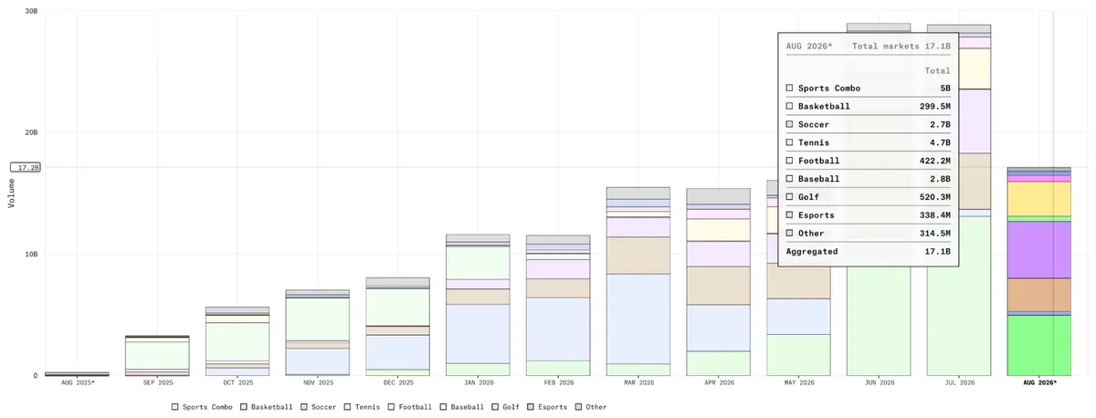 Most popular categories on prediction markets
