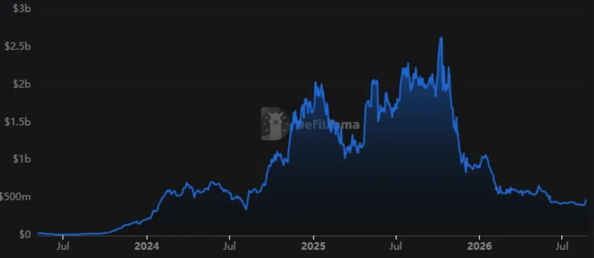 SUI TVL chart