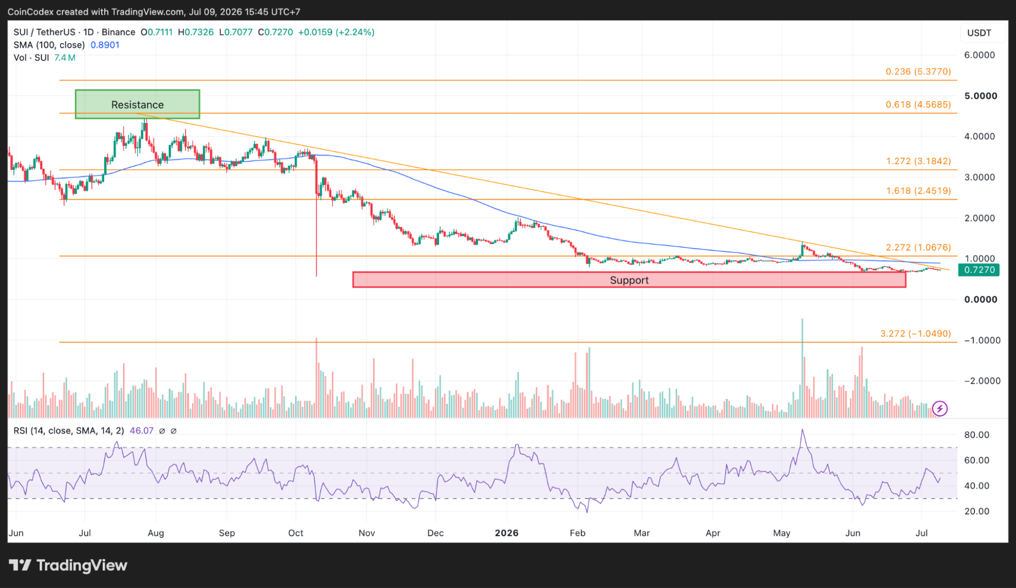 Daily SUI chart analysis