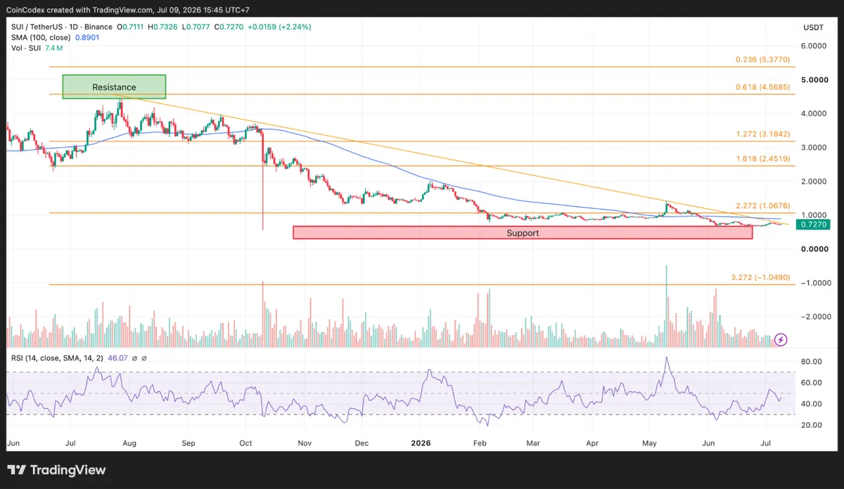 Daily SUI chart analysis