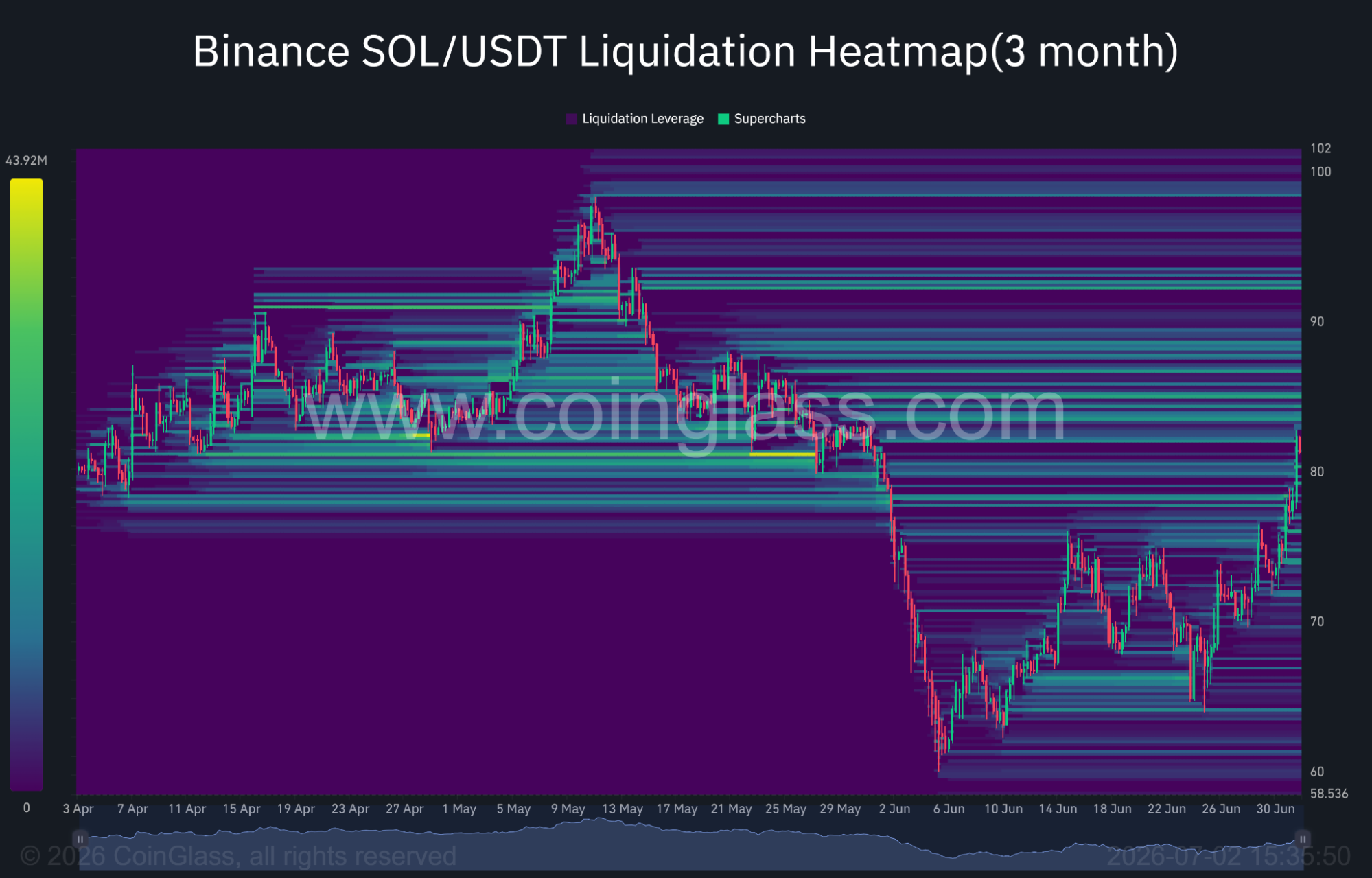 Solana liquidation heatmap