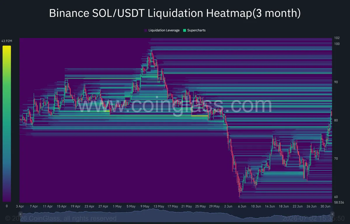 Solana liquidation heatmap