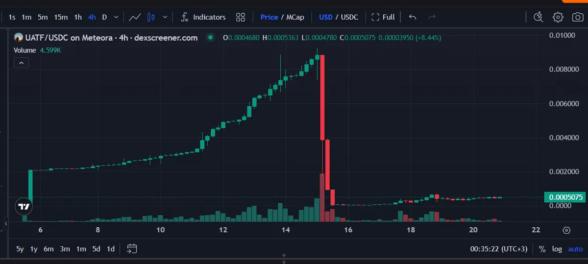 UATF token price chart