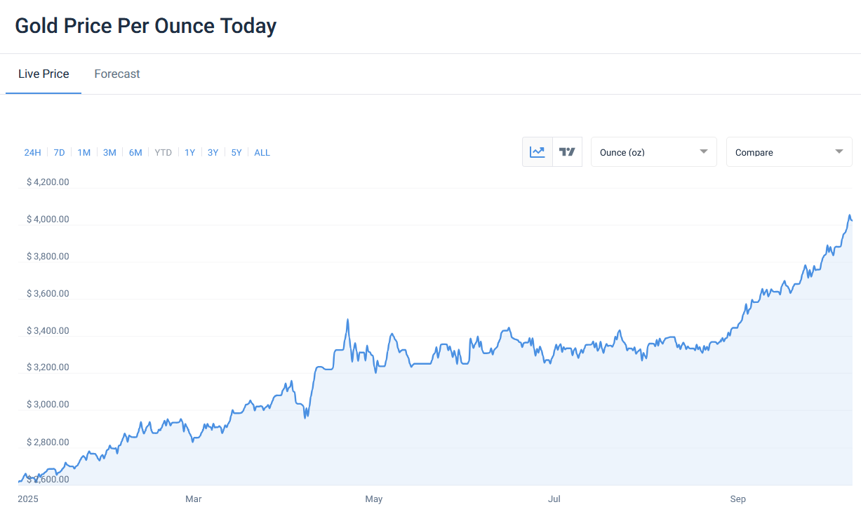 Gold price