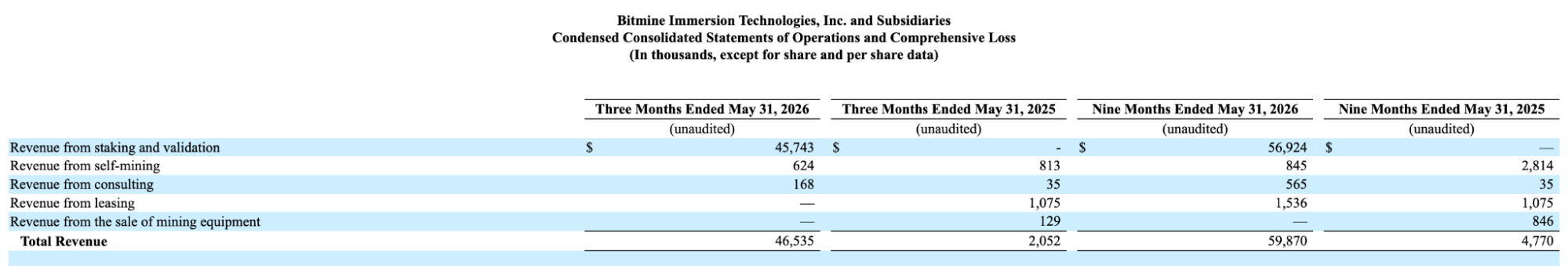 Bitmine Q2 2026 financials