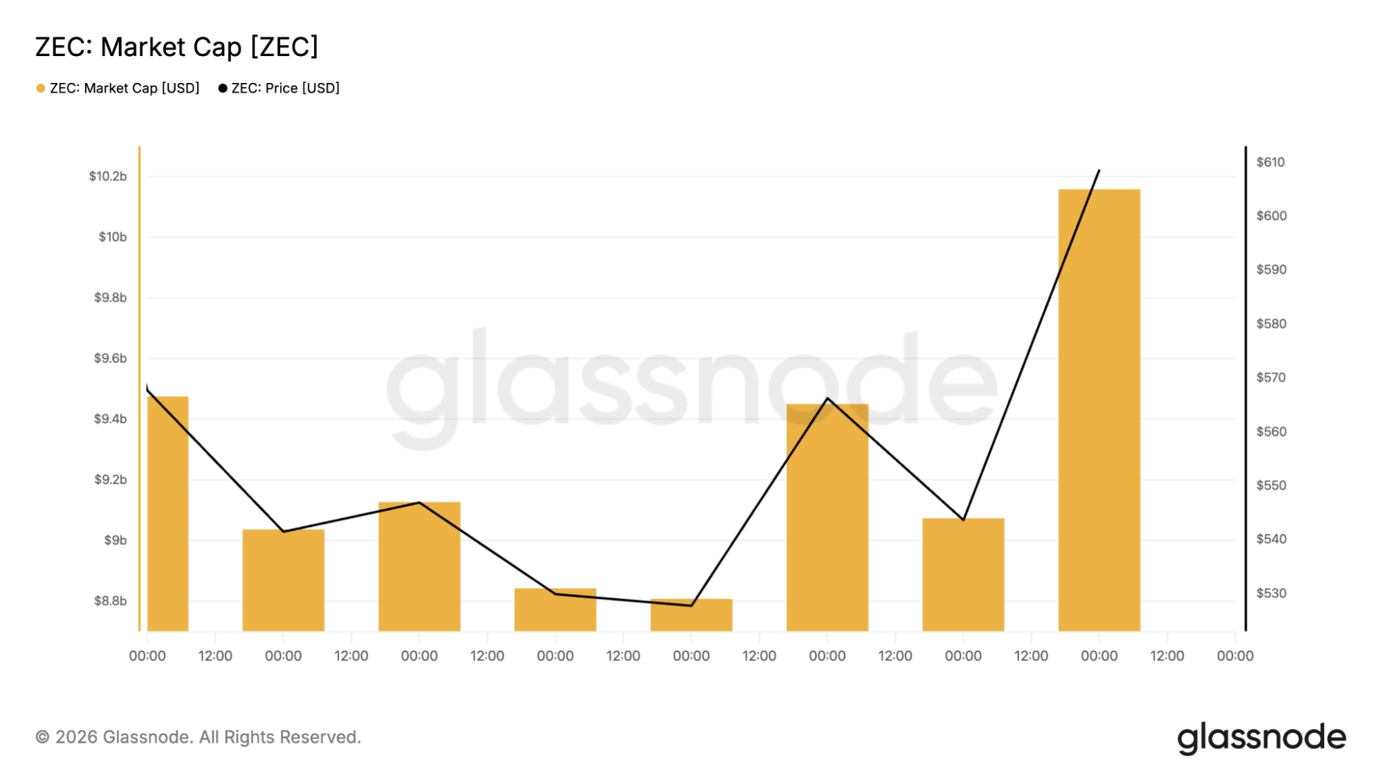 Zcash market cap chart