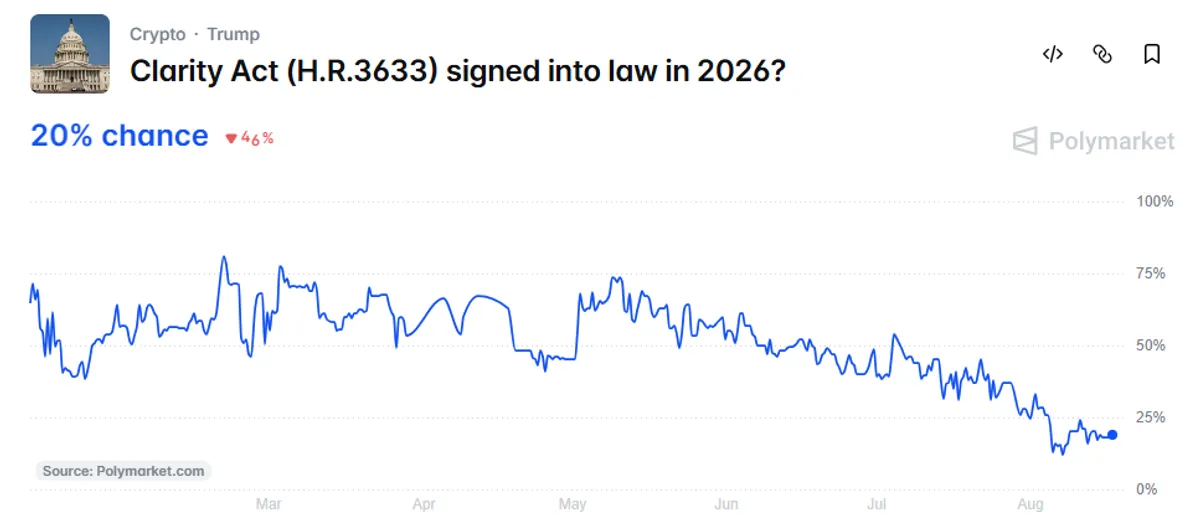 Clarity Act odds to pass in 2026