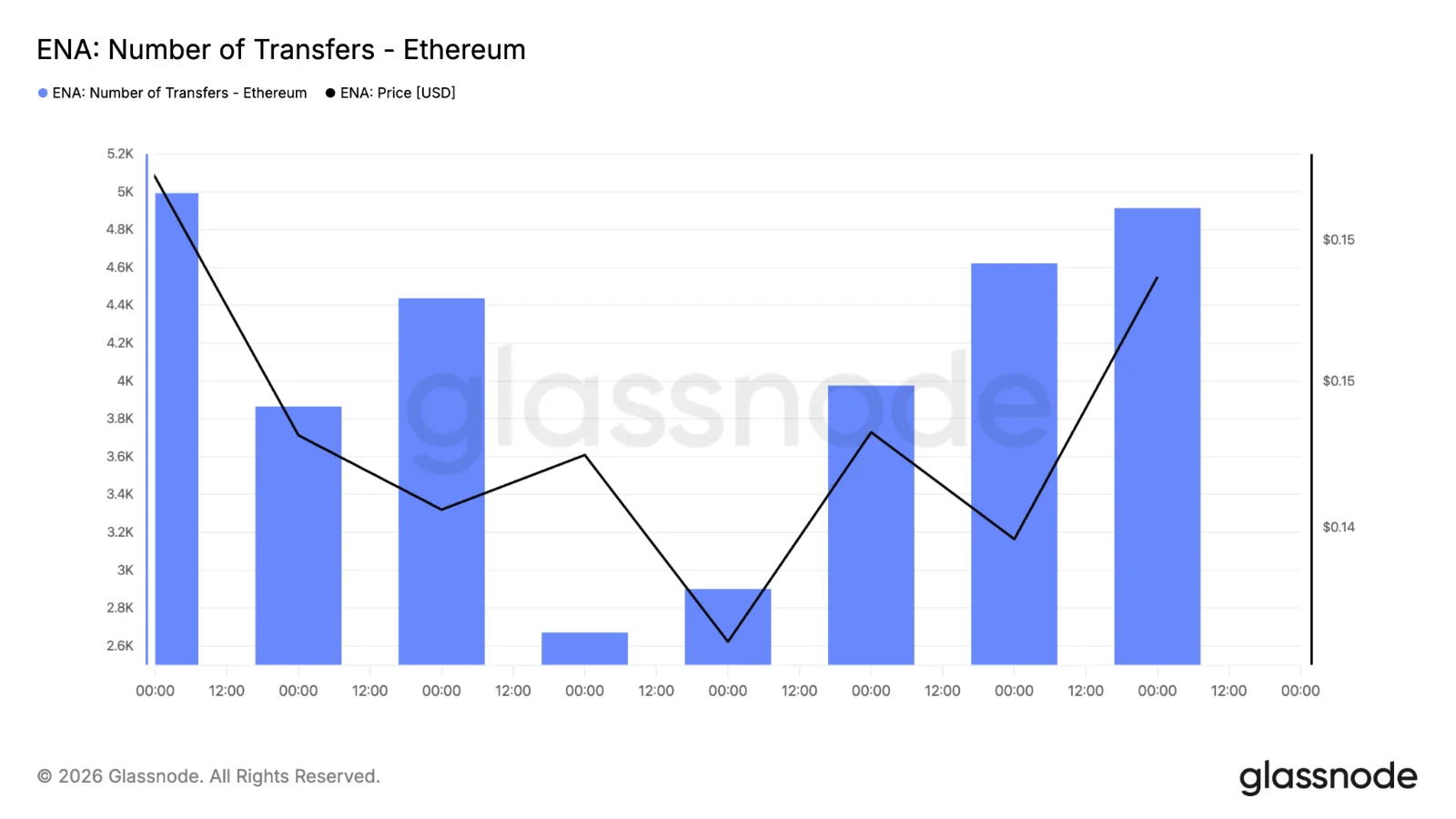 Ethereum transaction count chart
