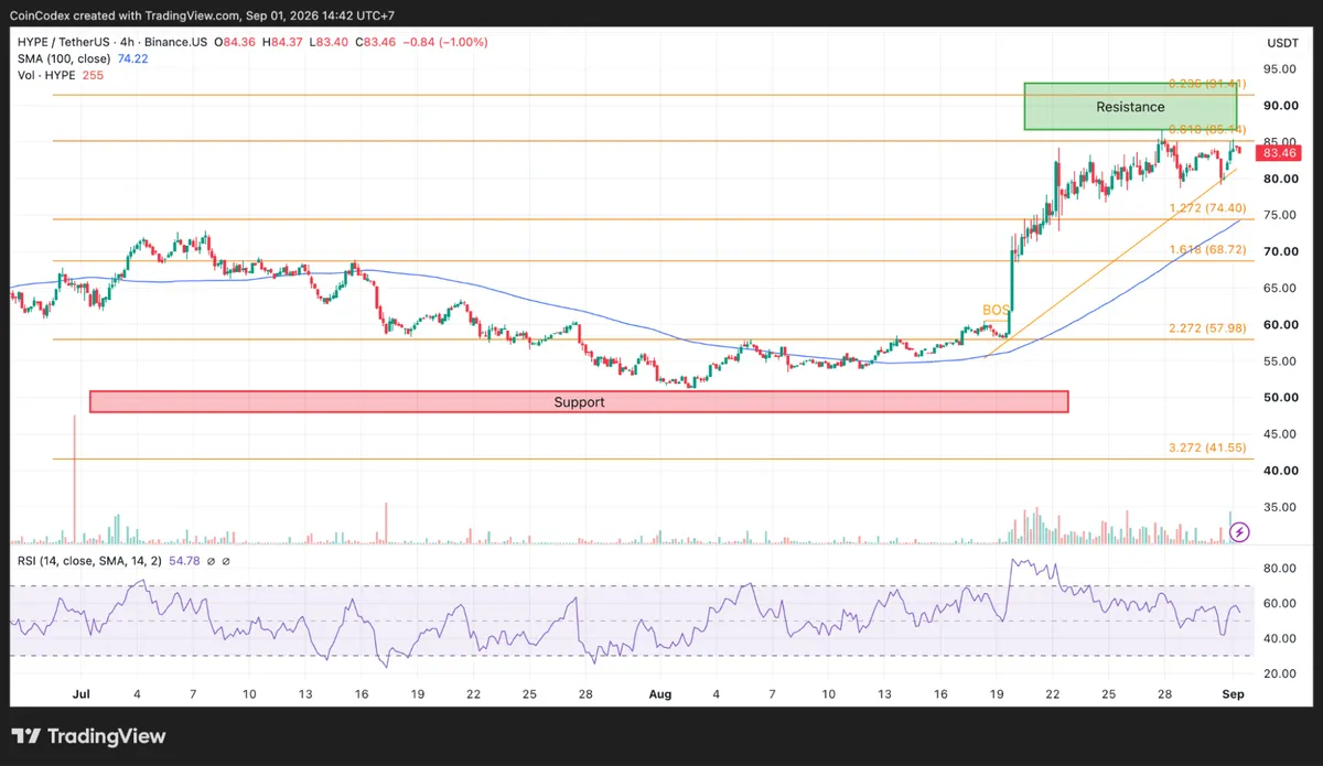 HYPE crypto 4-hour chart analysis