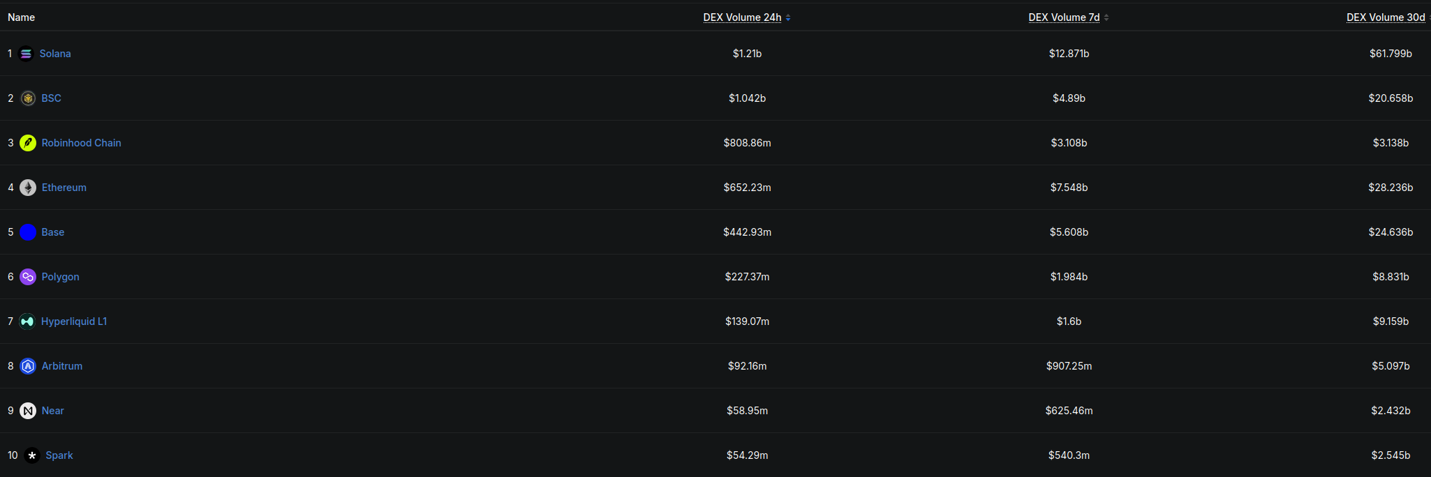 DEX volume rankings