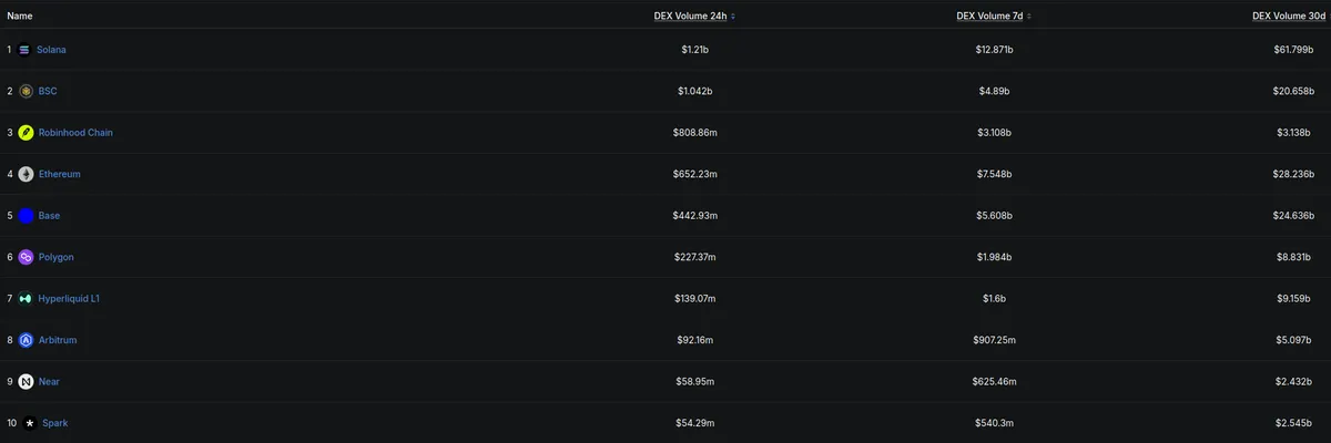 DEX volume rankings