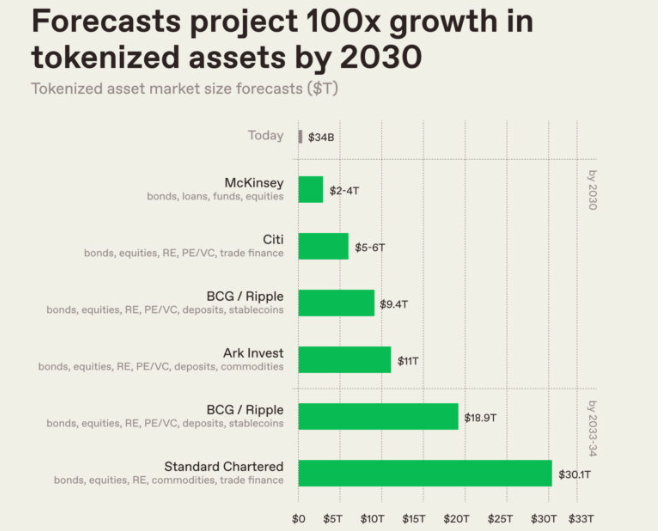 Tokenization growth forecast