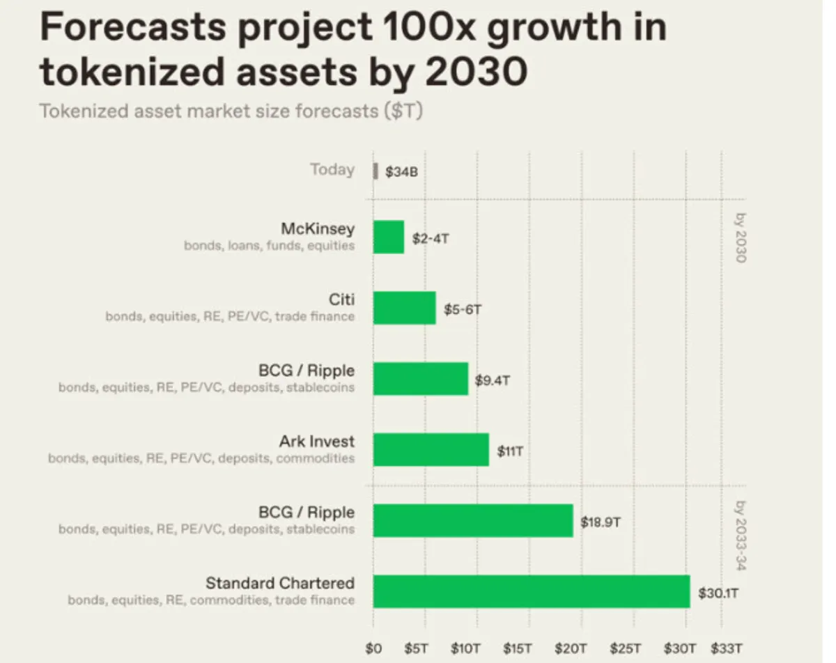 Tokenization growth forecast
