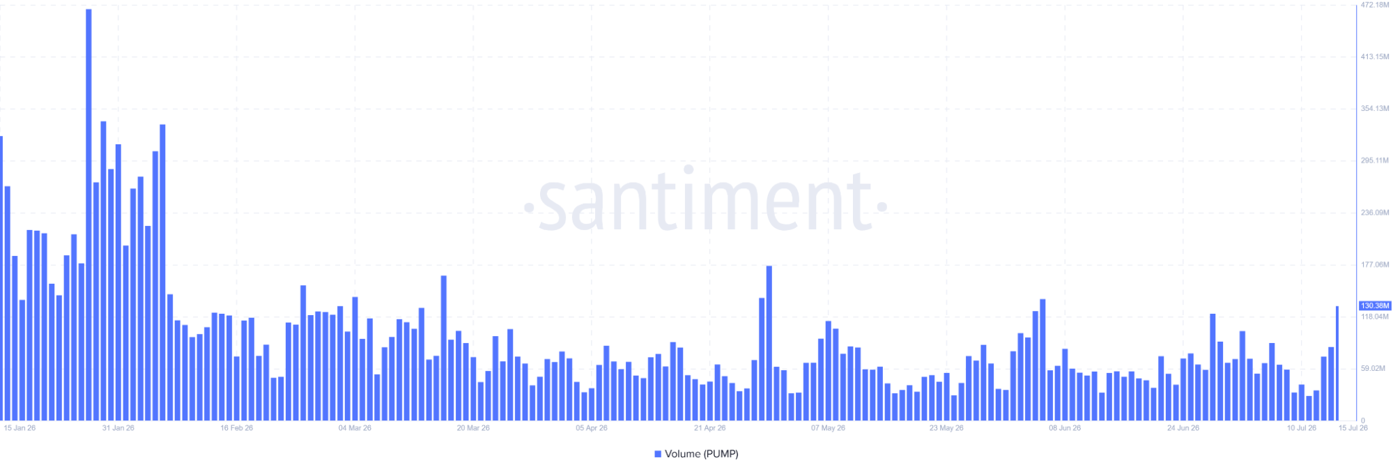 PUMP crypto trading volume