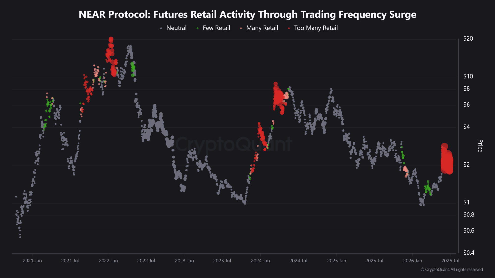 NEAR futures market