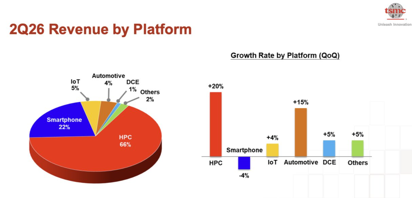 TSMC revenue breakdown