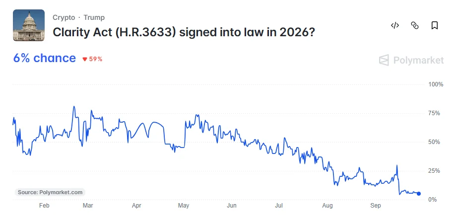 Clarity Act 2026 passage odds