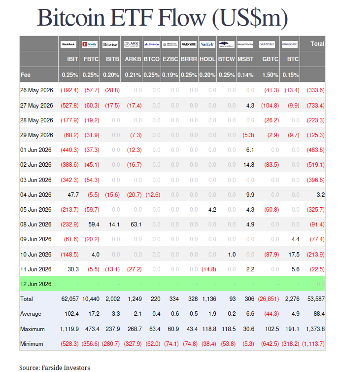 Bitcoin ETF flows