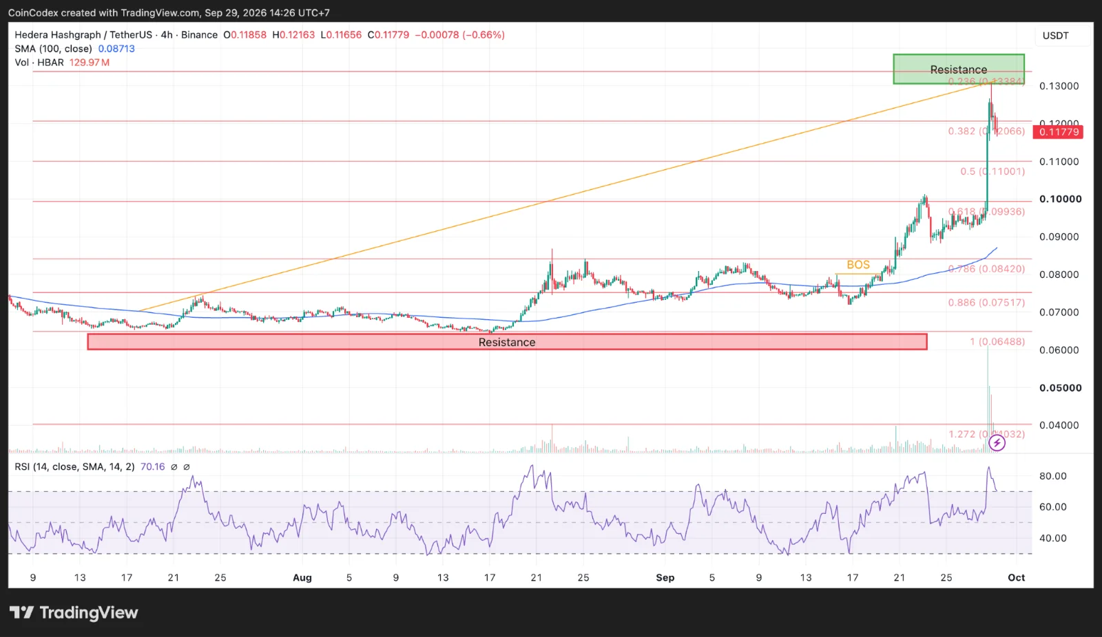 HBAR price analysis