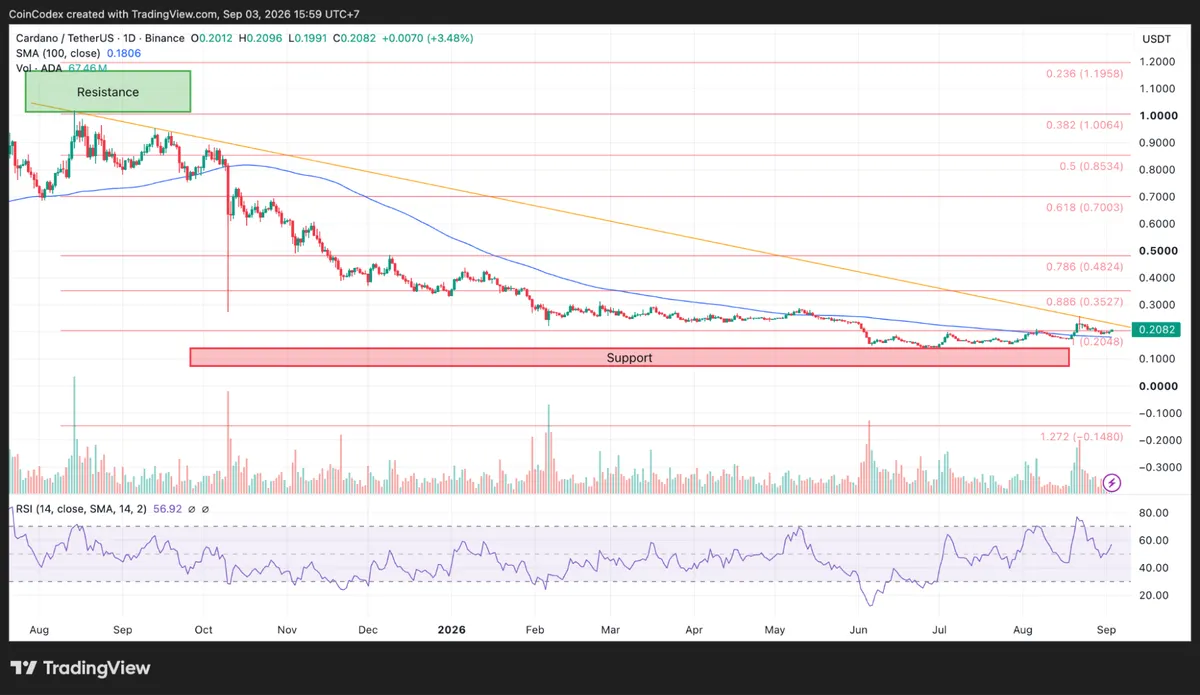 Daily ADA chart analysis