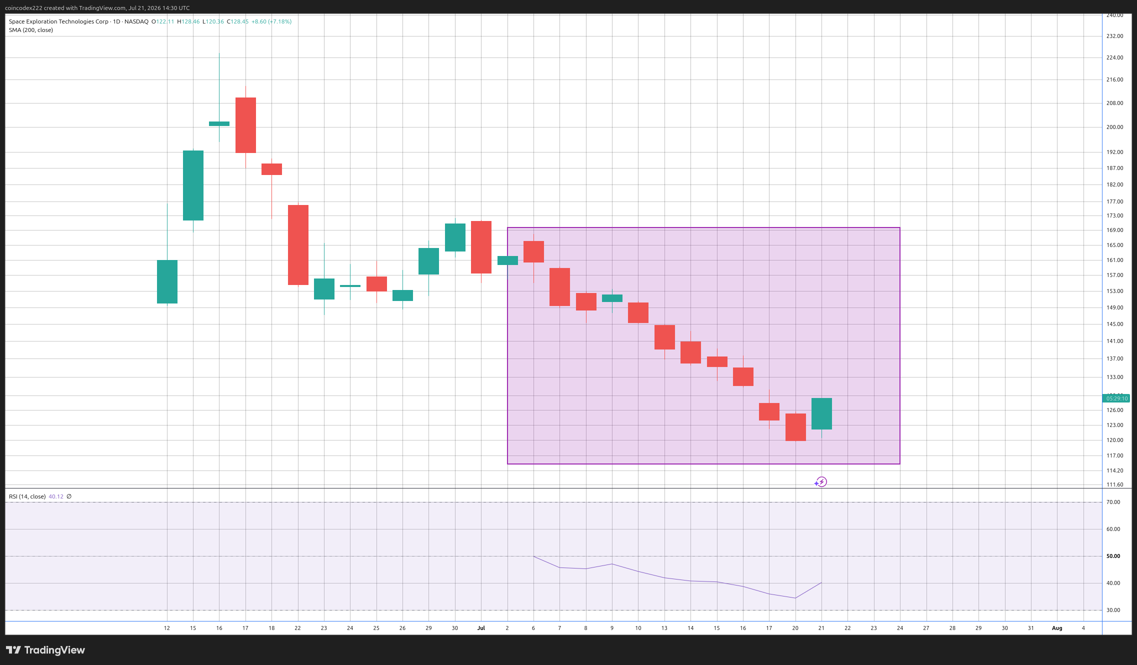 SpaceX stock chart