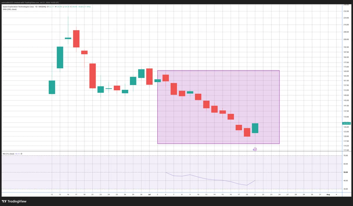SpaceX stock chart