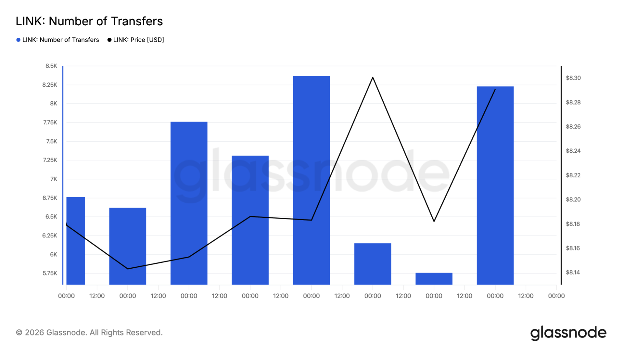 Chainlink transaction count chart