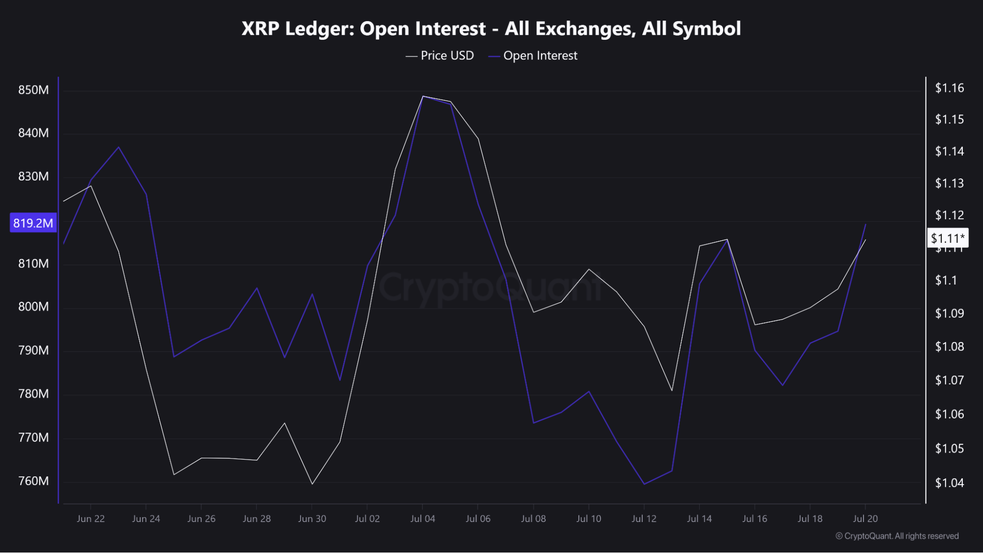 XRP open interest