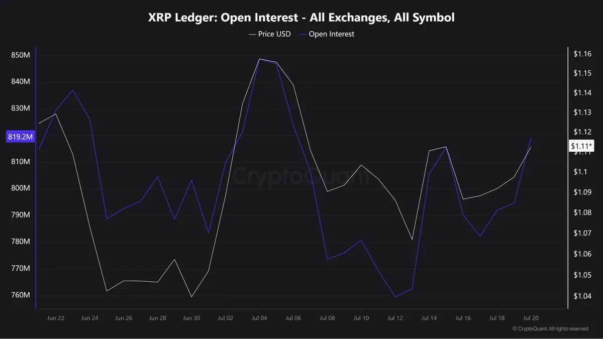 XRP open interest