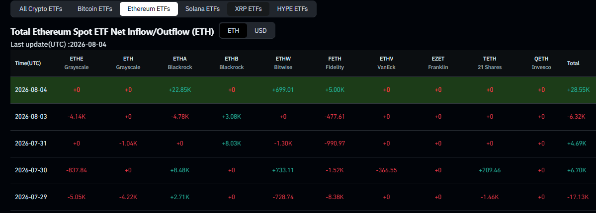 Ethereum ETF flows